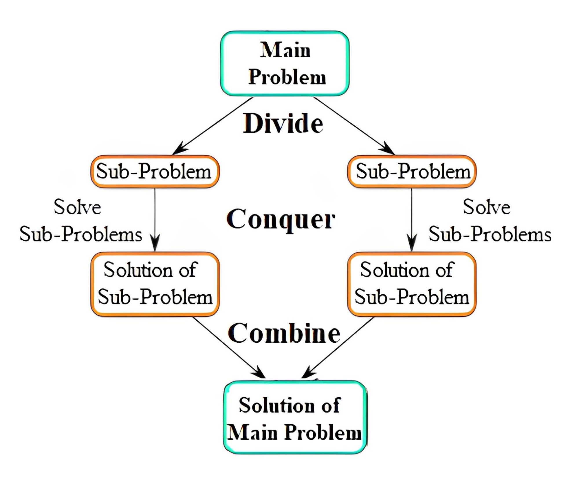 Data Structures and Algorithms Cheatsheet - Algorithms Section - 7