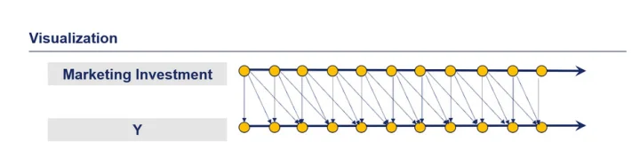 auto lagged regression