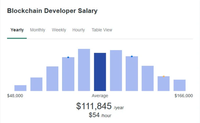 blockchain developer salary