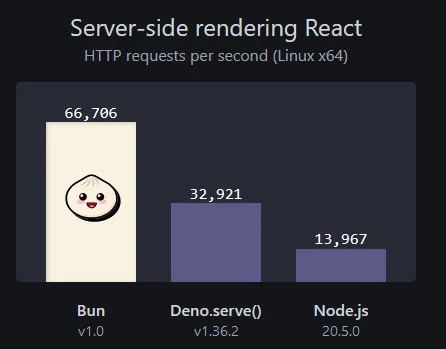 bun speed test