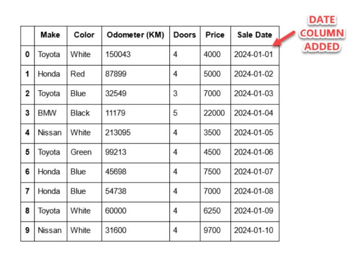 car sales add date range