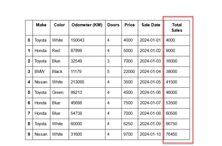 car sales total sales added