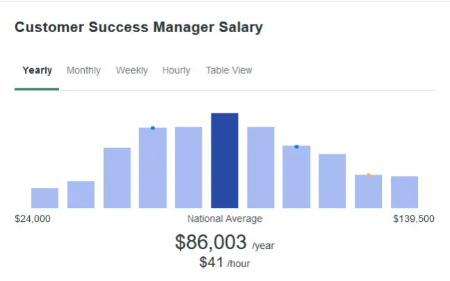 csm salary