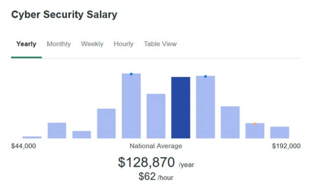 cybersecurity salary
