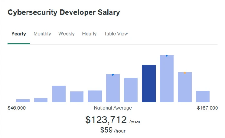 cybersecurity salary