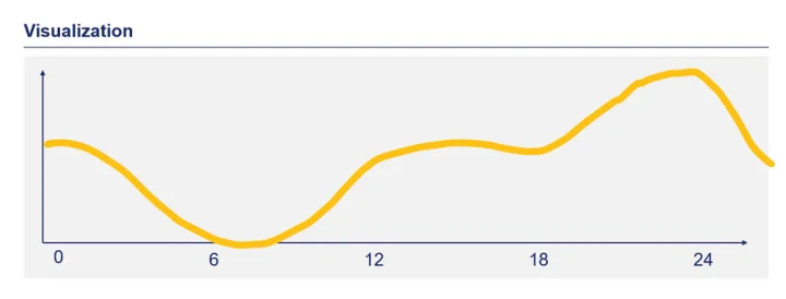 daily seasonality