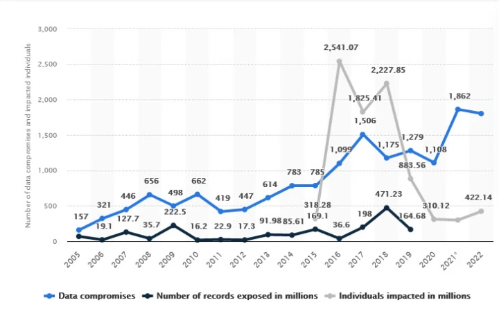 Volume of data compromised in 2022 by hackers