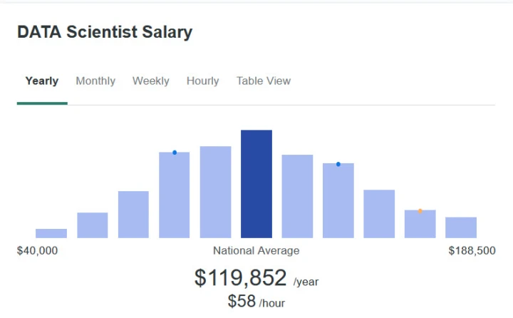 data scientist salary