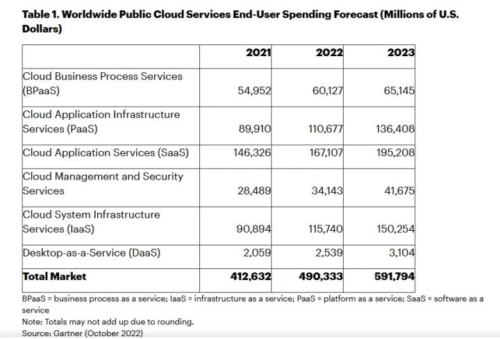 gartner cloud spending survey