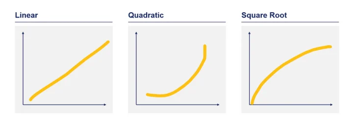 growth curves
