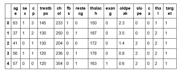 heart disease dataset