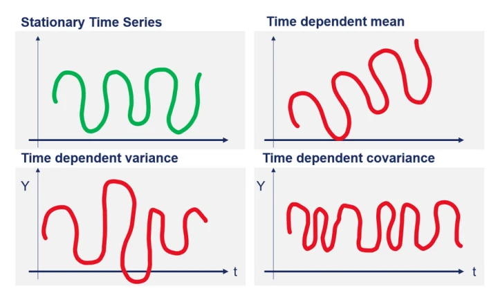 integrated time series