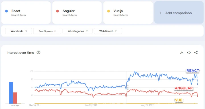 interest over time 2024