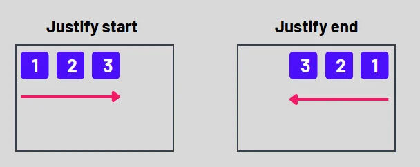 justify direction explained