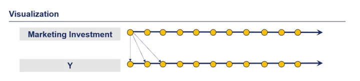 lagged regression
