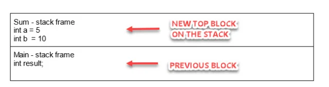 LIFO EXAMPLE