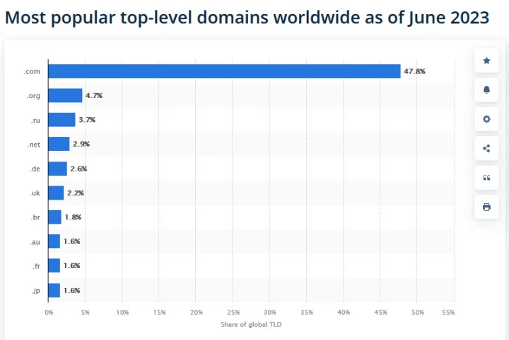 market share of websites ending in .com