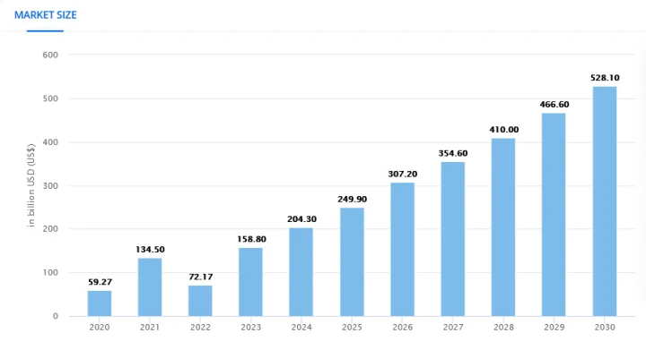 ml market size by 2030