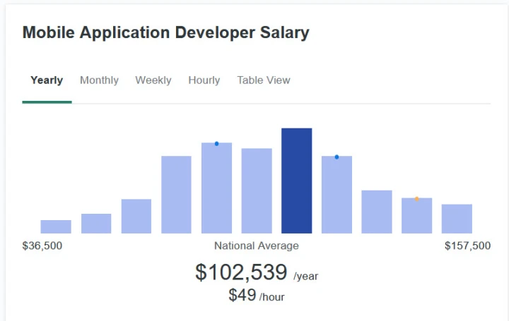 mobile app dev salary