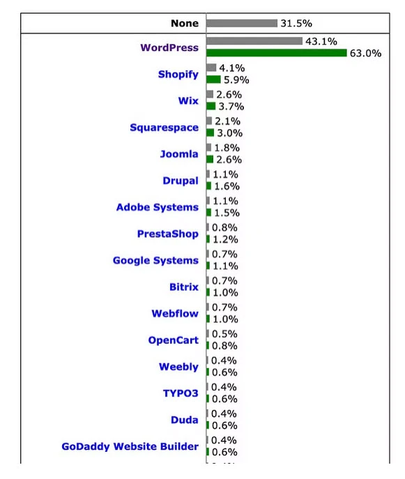 number of wordpress sites