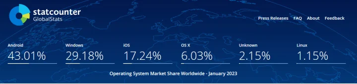 OS stats 2023