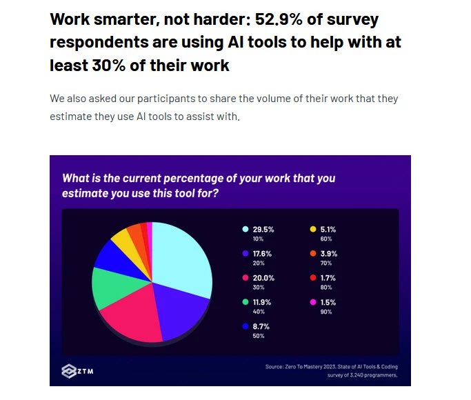percentage of dev work done with ai tools