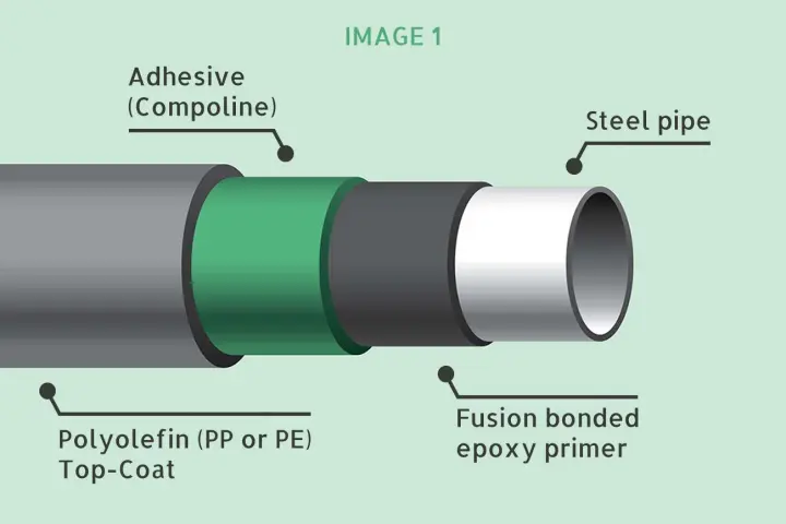 Pipe coating