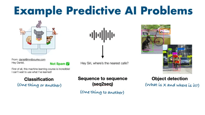 predictive ai problems