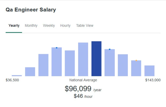 qa engineer salary nationwide