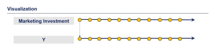 regression
