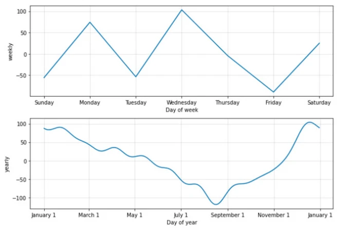 seasonal cycles