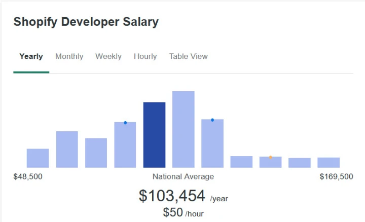shopify dev salary