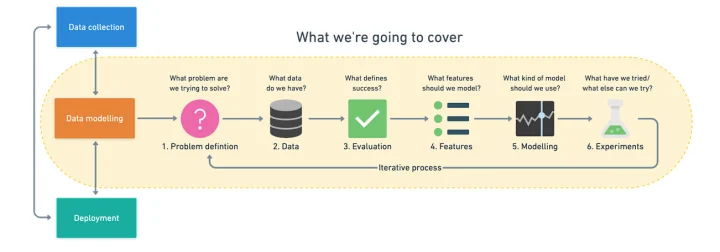 steps in a full machine learning project