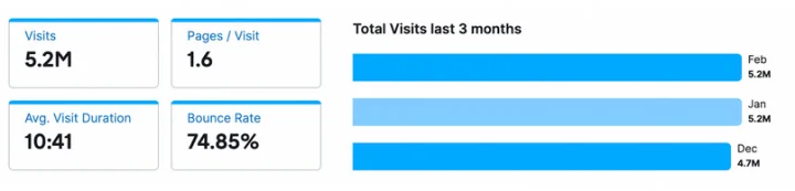 toptal traffic