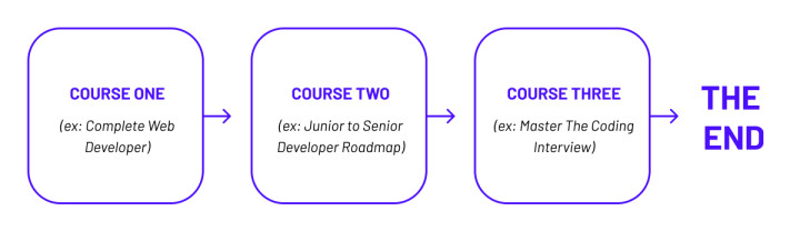 learning path