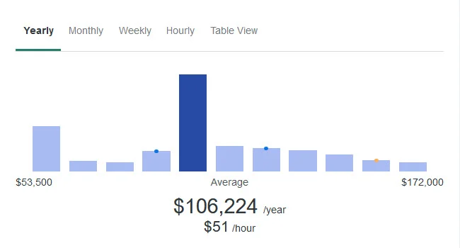 ux designer salary