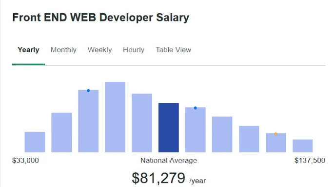 Web developer salary