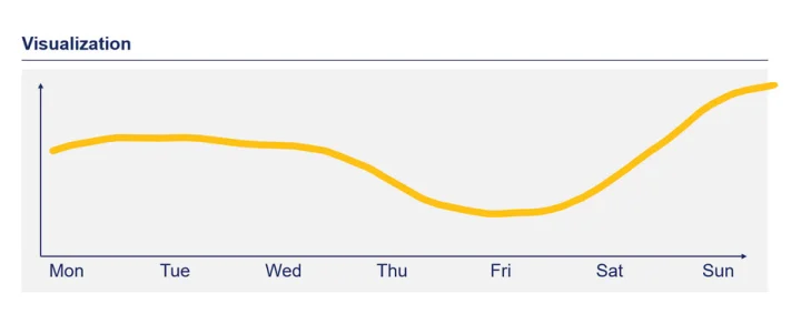 weekly seasonality