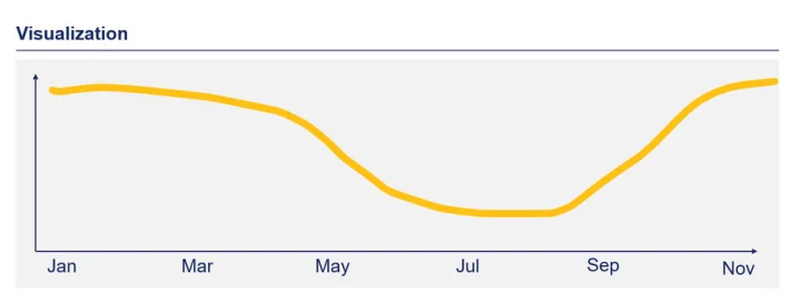 yearly seasonality