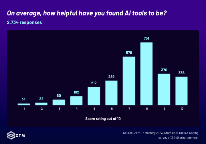 Programmers rate the current helpfulness of AI tools at 7.4/10