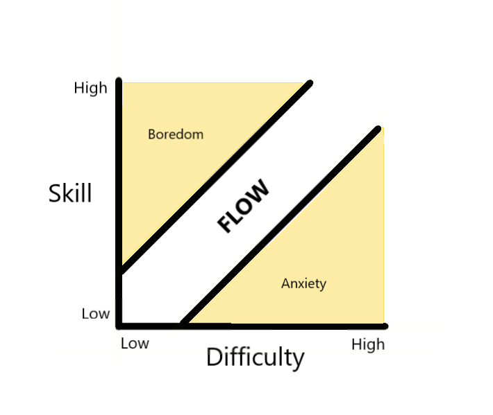 The flow chart from Mihaly Csikszentmihalyi