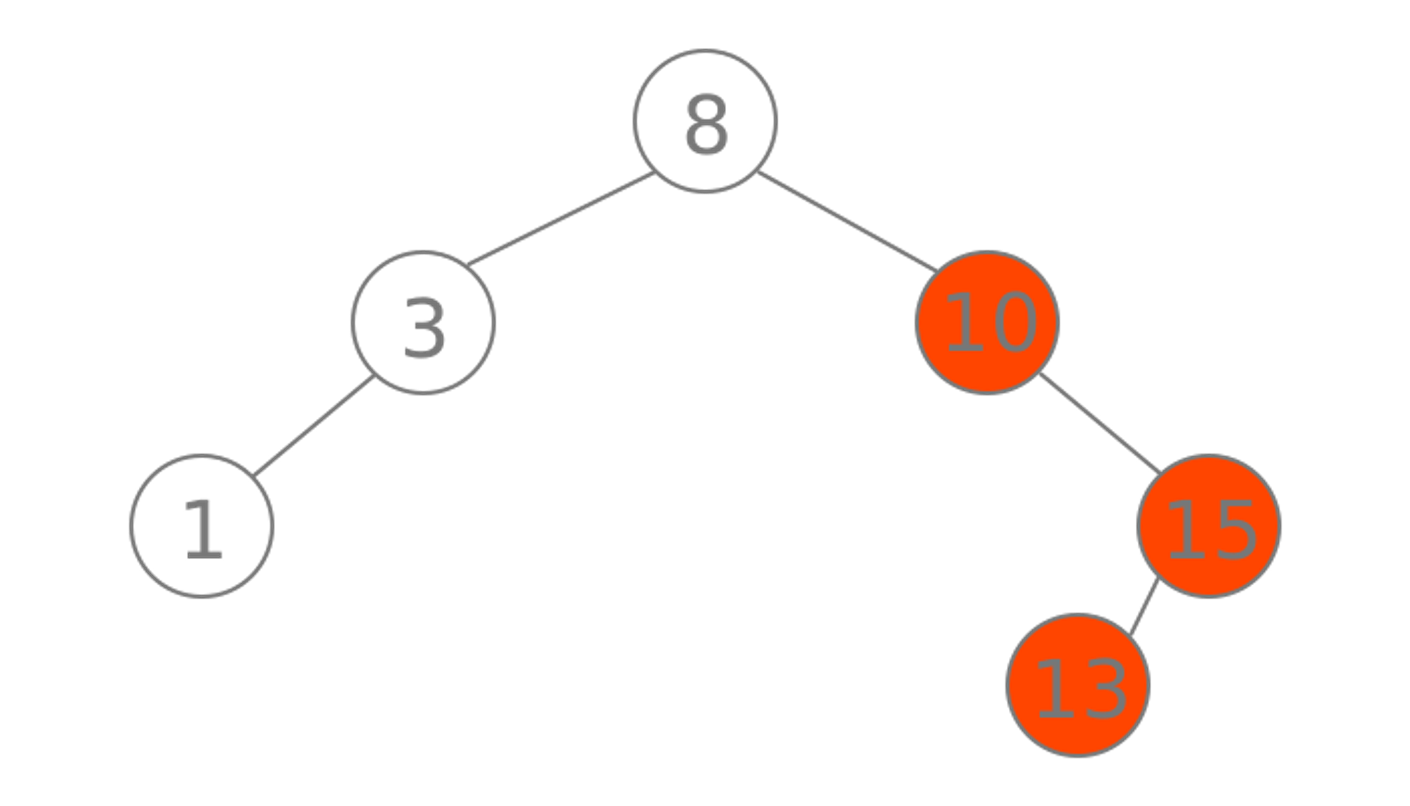 Data Structures and Algorithms Cheatsheet - 22