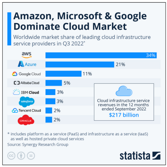 3 big cloud leaders