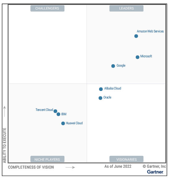 aws gartner report
