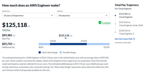 aws salary range