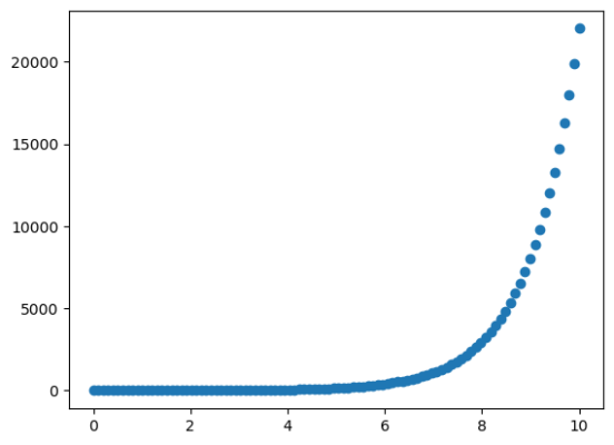 create a scatter plot