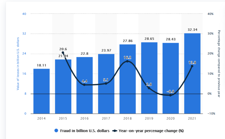 credit card fraud stats 2021