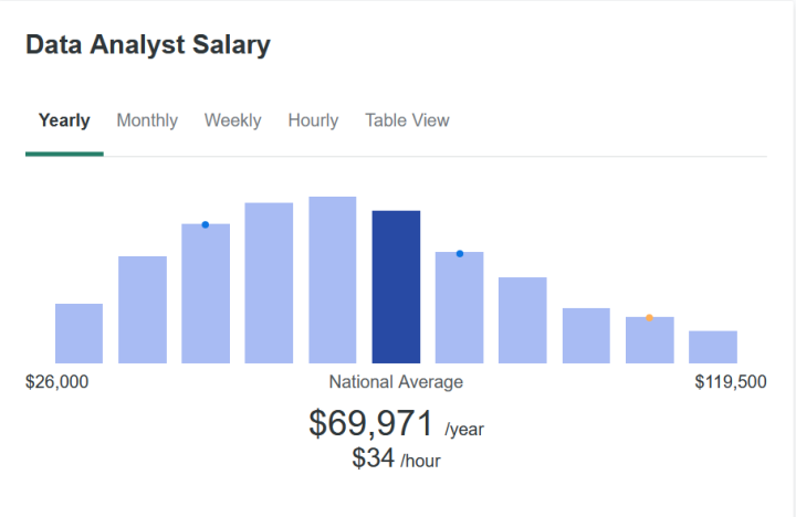 Average Data Analyst salary