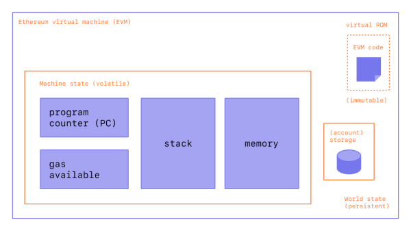 The Ethereum virtual machine