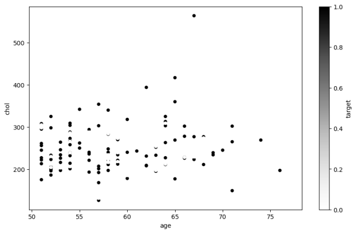 heart disease dataframe